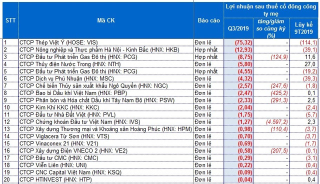 Điểm mặt những doanh nghiệp lỗ nặng nhất quý III/2019 Diem mat nhung doanh nghiep lo nang nhat quy III/2019