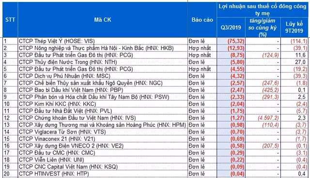 Diem mat nhung doanh nghiep lo nang nhat quy III/2019