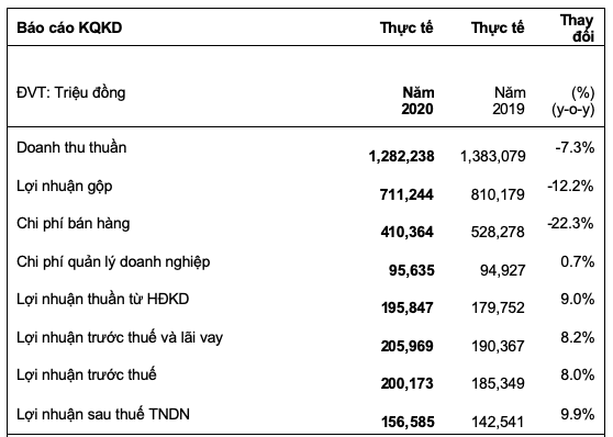 KIDO Foods báo lãi hơn 200 tỷ đồng, tăng 8% so năm 2019 KIDO Foods bao lai hon 200 ty dong, tang 8% so nam 2019