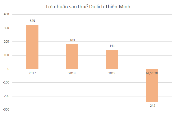 Công ty du lịch của ông Trần Trọng Kiên báo lỗ 242 tỷ đồng nửa đầu năm Cong ty du lich cua ong Tran Trong Kien bao lo 242 ty dong nua dau nam