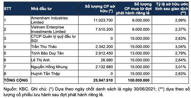 Lo dien 8 nha dau tu chi 3,4 nghin ty mua 100 trieu co phieu KBC