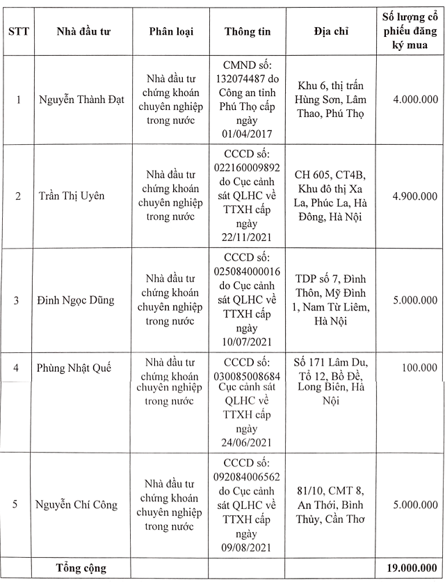 Kinh doanh thua lỗ, HVA chào bán 19 triệu cp giá gấp đôi thị giá để mua Cà phê Avina Kinh doanh thua lo, HVA chao ban 19 trieu cp gia gap doi thi gia de mua Ca phe Avina