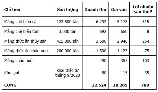 Được tỷ phú Trần Bá Dương rót vốn, Chủ tịch Hùng Vương trải lòng về những khó khăn và tham vọng lãi gần 800 tỷ - Hình 2 Duoc ty phu Tran Ba Duong rot von, Chu tich Hung Vuong trai long ve nhung kho khan va tham vong lai gan 800 ty-Hinh-2