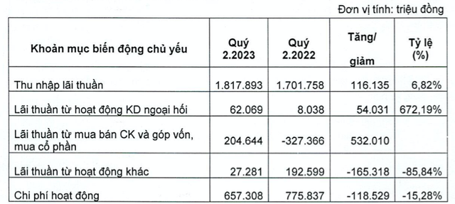 OCB đạt lãi 6 tháng 2.047 tỷ đồng nhưng nợ xấu đáng ngại với 3,18% OCB dat lai 6 thang 2.047 ty dong nhung no xau dang ngai voi 3,18%