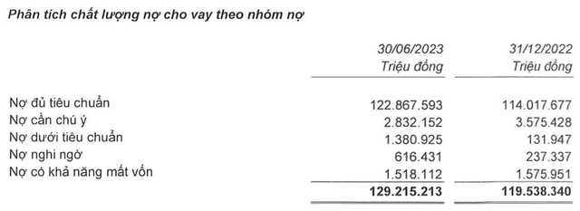 Nợ xấu tăng mạnh 81%, Nam Á Bank báo lãi 6 tháng đạt 1.216 tỷ đồng - Hình 2 No xau tang manh 81%, Nam A Bank bao lai 6 thang dat 1.216 ty dong-Hinh-2
