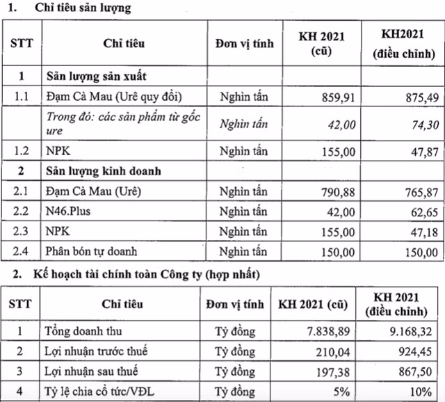 DCM dieu chinh tang ke hoach loi nhuan 2021 gap hon 4 lan