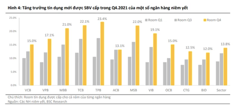 Tín dụng bật tăng sau giãn cách khi nợ xấu vẫn tiềm ẩn - Hình 2 Tin dung bat tang sau gian cach khi no xau van tiem an-Hinh-2