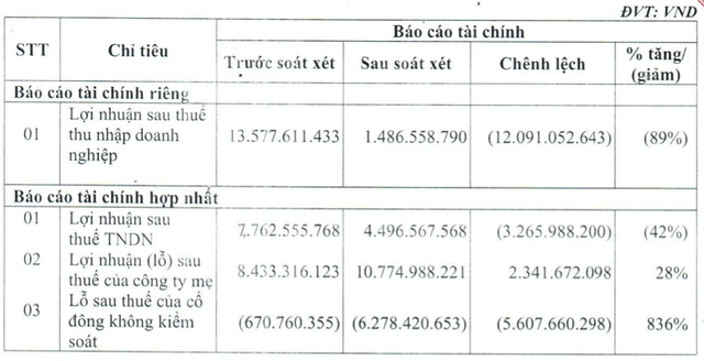 Go Truong Thanh noi ve lai rong dieu chinh giam 89% sau soat xet