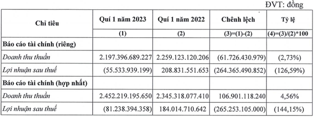 Ganh nang gia von va lai vay khien Loc Troi bao lo gan 81 ty quy 1