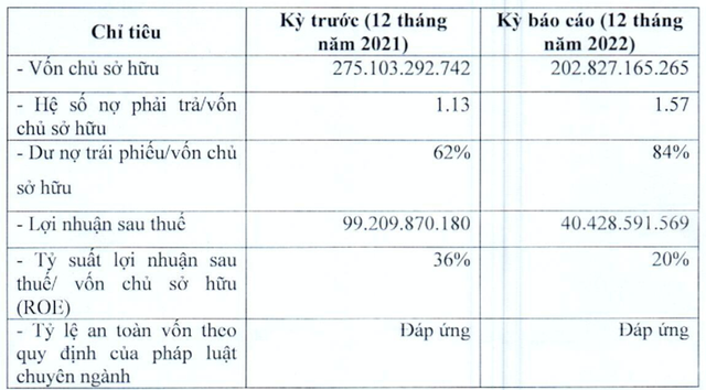 BKAV báo lãi năm 2022 lao dốc 59% về còn hơn 40 tỷ, dư nợ trái phiếu tăng BKAV bao lai nam 2022 lao doc 59% ve con hon 40 ty, du no trai phieu tang