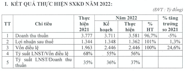 Hà Đô: Kế hoạch lợi nhuận giảm 29% khi lãi 2022 "bốc hơi" 26 tỷ sau kiểm toán - Hình 2 Ha Do: Ke hoach loi nhuan giam 29% khi lai 2022