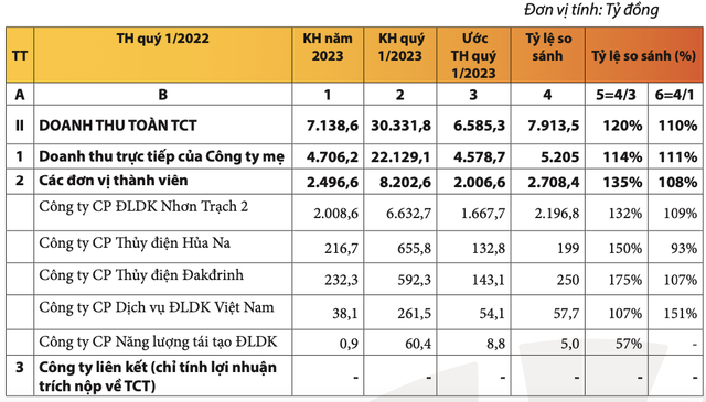 POW báo lãi trước thuế quý 1 lao dốc 34% về còn 579 tỷ đồng POW bao lai truoc thue quy 1 lao doc 34% ve con 579 ty dong
