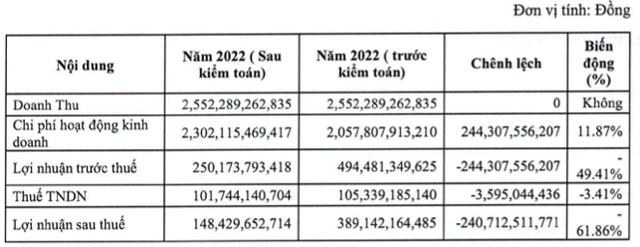 TVSI báo lãi sau kiểm toán 'vơi bớt' 241 tỷ, chậm thanh toán 14.800 tỷ trái phiếu TVSI bao lai sau kiem toan 'voi bot' 241 ty, cham thanh toan 14.800 ty trai phieu