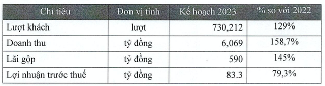 Vietravel muốn phát hành cổ phiếu huy động vốn trả nợ ngân hàng và lương nhân viên Vietravel muon phat hanh co phieu huy dong von tra no ngan hang va luong nhan vien