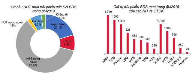 NHNN siết chặt nhưng tại sao 4 ngân hàng này vẫn tăng nắm giữ trái phiếu doanh nghiệp? - Hình 3 NHNN siet chat nhung tai sao 4 ngan hang nay van tang nam giu trai phieu doanh nghiep?-Hinh-3