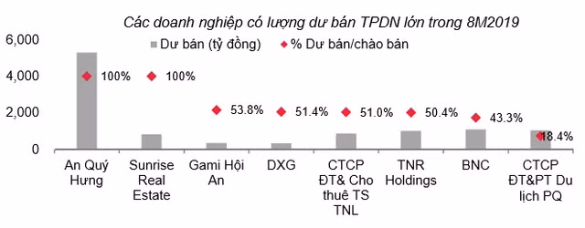 NHNN siet chat nhung tai sao 4 ngan hang nay van tang nam giu trai phieu doanh nghiep?