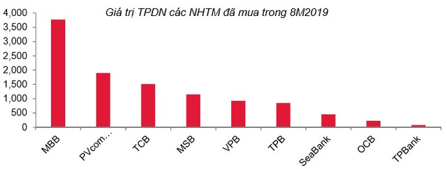 NHNN siết chặt nhưng tại sao 4 ngân hàng này vẫn tăng nắm giữ trái phiếu doanh nghiệp? - Hình 4 NHNN siet chat nhung tai sao 4 ngan hang nay van tang nam giu trai phieu doanh nghiep?-Hinh-4