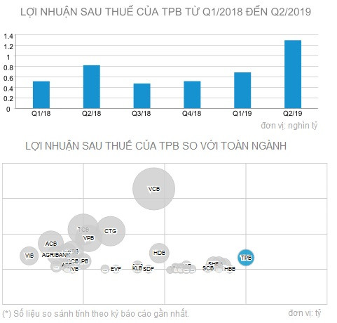 Gánh nặng nợ xấu từ cho vay mua ôtô, TienPhongBank chuyển hướng cho vay - Hình 2 Ganh nang no xau tu cho vay mua oto, TienPhongBank chuyen huong cho vay-Hinh-2