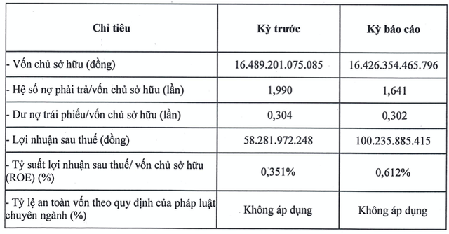 Sunshine Group công bố kết quả hoạt động kinh doanh 6 tháng đầu năm Sunshine Group cong bo ket qua hoat dong kinh doanh 6 thang dau nam