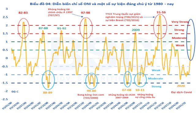 El Nino anh huong den nhom nganh nao tren thi truong chung khoan?