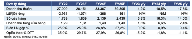 BVSC: Bach hoa Xanh se lo hon 1.000 ty dong trong nam 2023-Hinh-4