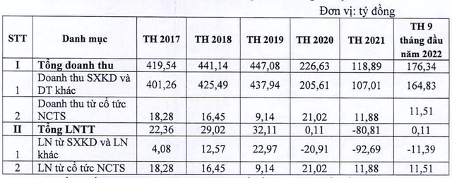 Kinh doanh thua lo, Nasco phai ban von NCT de co tien hoat dong-Hinh-2