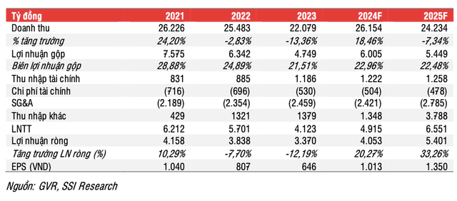 Ket qua kinh doanh cua GVR du kien cai thien nho gia cao su tang?