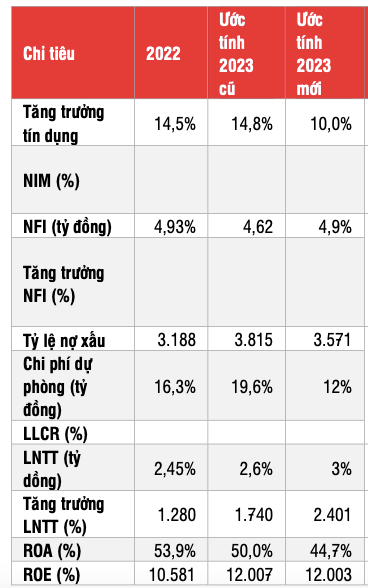 VIB: Chi phí tín dụng cao gây xói mòn đến lợi nhuận - Hình 2 VIB: Chi phi tin dung cao gay xoi mon den loi nhuan-Hinh-2
