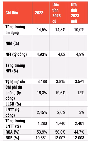 VIB: Chi phi tin dung cao gay xoi mon den loi nhuan-Hinh-2