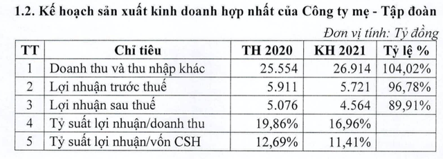 GVR lên kế hoạch lãi suy giảm, thoái vốn NTC, VRG và bán cổ phiếu SIP GVR len ke hoach lai suy giam, thoai von NTC, VRG va ban co phieu SIP