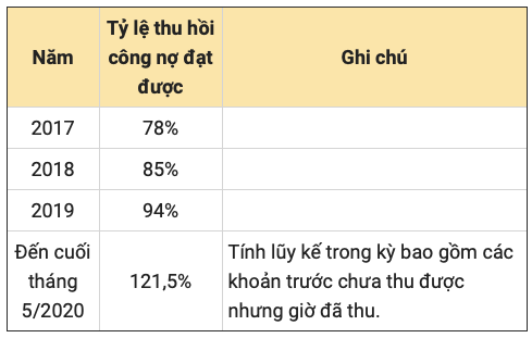 Lãnh đạo Xây dựng Hòa Bình: Tỷ lệ thu hồi công nợ tăng qua các năm, bình quân đạt 89% - Hình 2 Lanh dao Xay dung Hoa Binh: Ty le thu hoi cong no tang qua cac nam, binh quan dat 89%-Hinh-2