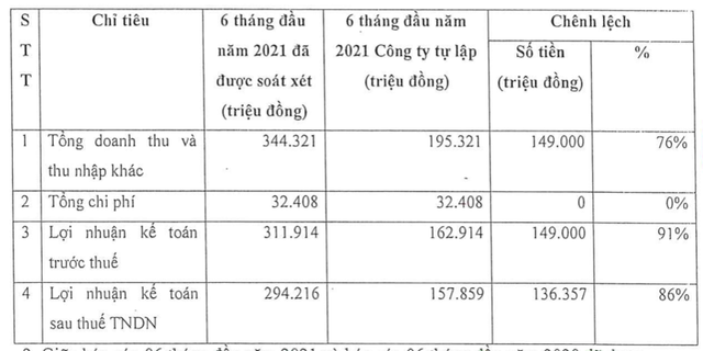 Bán khoản đầu tư vào HNG, Chứng khoán Agribank tăng lãi thêm 136 tỷ sau soát xét Ban khoan dau tu vao HNG, Chung khoan Agribank tang lai them 136 ty sau soat xet