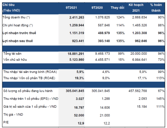 Chung khoan HCM bao lai 9 thang 1.151 ty, tang 135% so cung ky