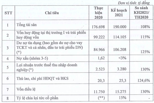 MSB đặt kế hoạch lãi 3.280 tỷ, cổ tức 15% cho năm 2021 - Hình 2 MSB dat ke hoach lai 3.280 ty, co tuc 15% cho nam 2021-Hinh-2