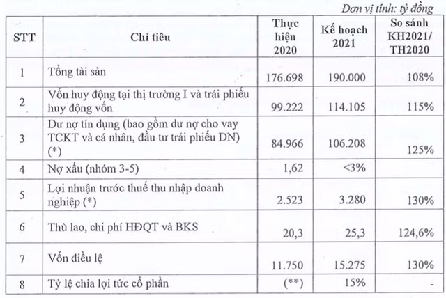 MSB dat ke hoach lai 3.280 ty, co tuc 15% cho nam 2021-Hinh-2