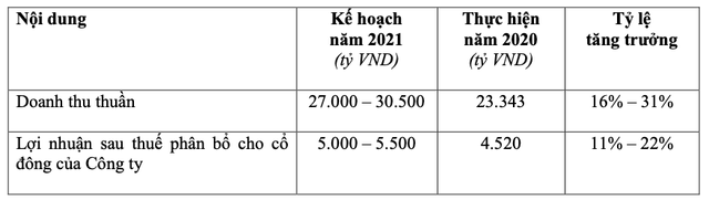 Masan đặt mục tiêu lãi tối thiểu 5.000 tỷ, cổ tức năm 2020 tỷ lệ 45% Masan dat muc tieu lai toi thieu 5.000 ty, co tuc nam 2020 ty le 45%
