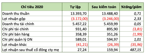 Lợi nhuận sau kiểm toán tăng gấp 6 lần, FLC bị nghi 'giấu lãi' 133 tỷ đồng Loi nhuan sau kiem toan tang gap 6 lan, FLC bi nghi 'giau lai' 133 ty dong