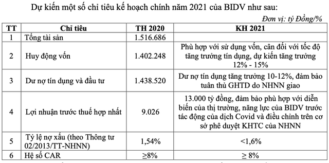 BIDV len ke hoach lai 13.000 ty, phat hanh them hon 800 trieu co phieu