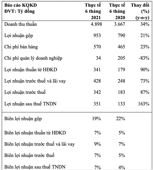 KIDO báo lãi ròng 6 tháng tăng vọt 163% lên 351 tỷ đồng KIDO bao lai rong 6 thang tang vot 163% len 351 ty dong