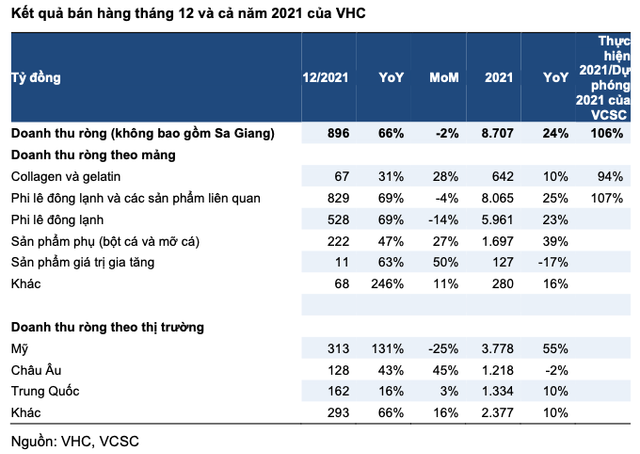 Vĩnh Hoàn (VHC) đạt 8.707 tỷ đồng doanh thu năm 2021, tăng 24% Vinh Hoan (VHC) dat 8.707 ty dong doanh thu nam 2021, tang 24%