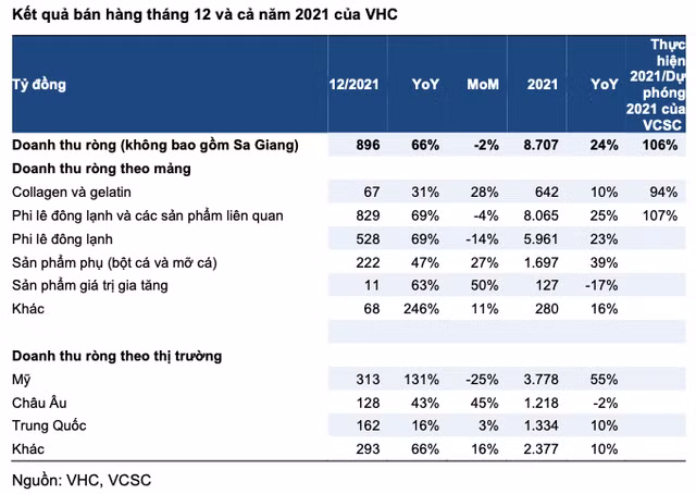 Vinh Hoan (VHC) dat 8.707 ty dong doanh thu nam 2021, tang 24%