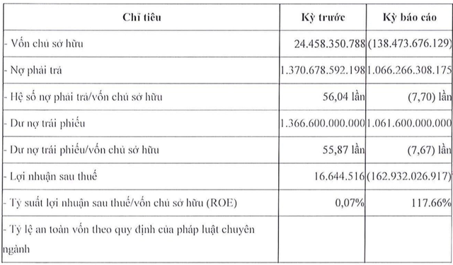 Vốn âm hàng trăm tỷ, Signo Land còn gánh dư nợ trái phiếu hơn 1.000 tỷ đồng Von am hang tram ty, Signo Land con ganh du no trai phieu hon 1.000 ty dong