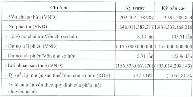 Bí ẩn Revital Việt Nam: Lại thua lỗ 193 tỷ, dư nợ trái phiếu 1.155 tỷ Bi an Revital Viet Nam: Lai thua lo 193 ty, du no trai phieu 1.155 ty