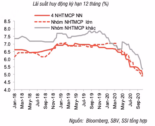 Lai suat tiet kiem giam manh, gui tien o nha bang nao loi nhat thang 10?