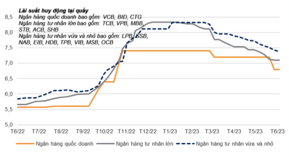 Lãi suất cho vay trung bình vẫn ở mức cao khoảng 12,5%/năm Lai suat cho vay trung binh van o muc cao khoang 12,5%/nam