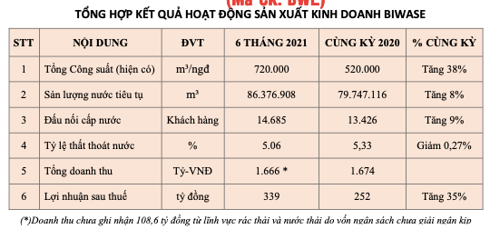 Biwase báo lãi 6 tháng đạt 339 tỷ, tăng mạnh 36% so cùng kỳ Biwase bao lai 6 thang dat 339 ty, tang manh 36% so cung ky
