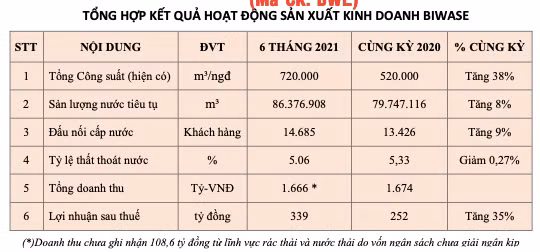 Biwase bao lai 6 thang dat 339 ty, tang manh 36% so cung ky