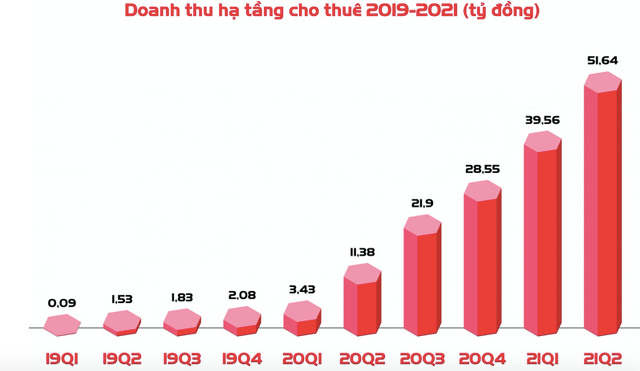 Viettel Construction dat 3.552 ty dong doanh thu 6 thang, tang 32% so cung ky-Hinh-2