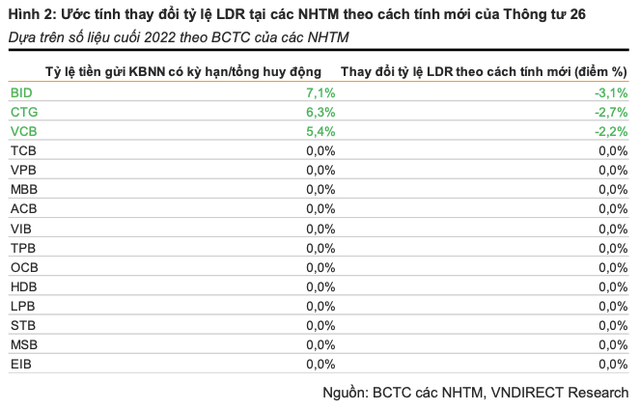 Vietcombank, BIDV và VietinBank được hưởng lợi từ Thông tư 26? - Hình 2 Vietcombank, BIDV va VietinBank duoc huong loi tu Thong tu 26?-Hinh-2