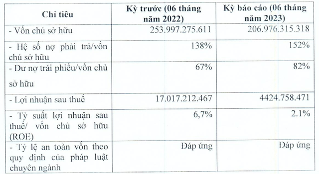 Bkav Pro báo lãi 6 tháng vỏn vẹn 4,4 tỷ, lao dốc 74% so cùng kỳ Bkav Pro bao lai 6 thang von ven 4,4 ty, lao doc 74% so cung ky